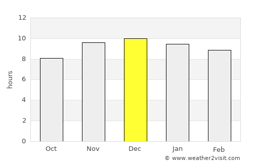 San Francisco de Laishí average rain in December