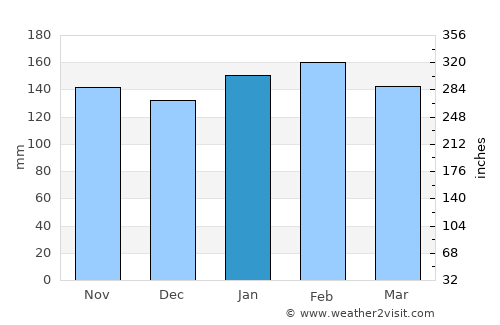 San Francisco de Laishí average rain in January