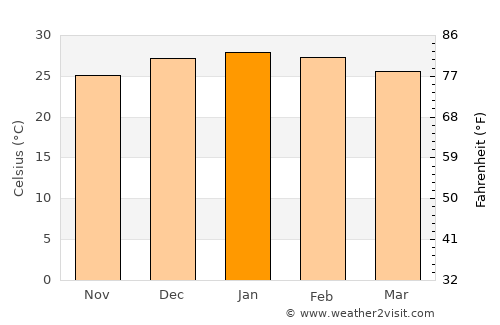 San Francisco de Laishí average temperature in January