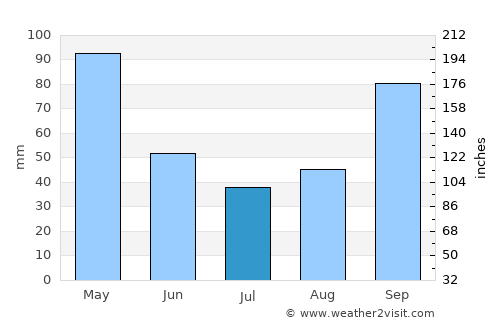 San Francisco de Laishí average rain in July