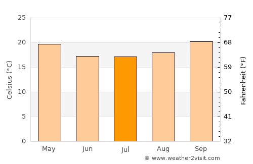 San Francisco de Laishí average temperature in July