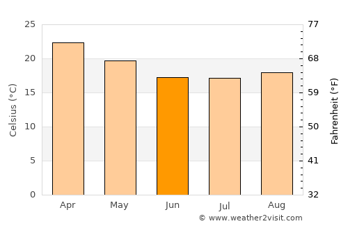San Francisco de Laishí average temperature in June