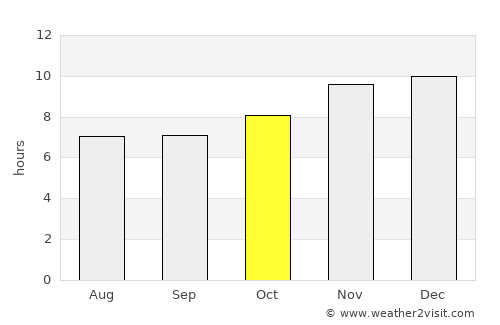 San Francisco de Laishí average rain in October