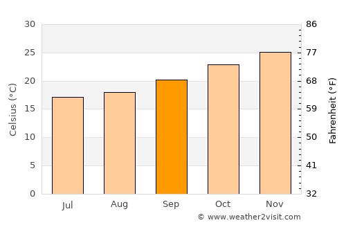 San Francisco de Laishí average temperature in September