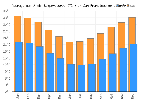 San Francisco de Laishí average minimum / maximum temperatures (Celsius)