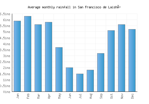San Francisco de Laishí monthly rainfall chart (inches)