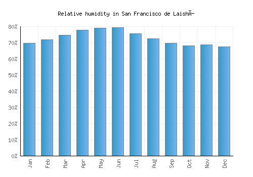 San Francisco de Laishí relative humidity averages