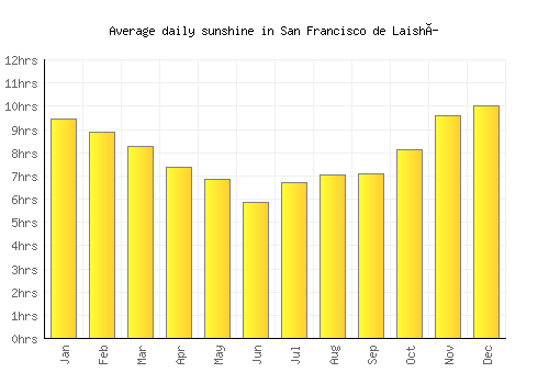 San Francisco de Laishí average daily sunshine chart
