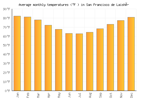 San Francisco de Laishí average temperature chart (Fahrenheit)