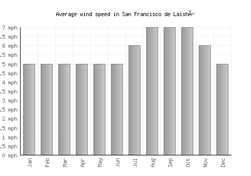 San Francisco de Laishí average winspeed by month (mph)