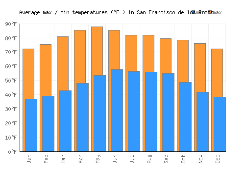San Francisco de los Romos average minimum / maximum temperatures (Fahrenheit)