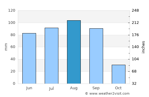 San Francisco de los Romos average rain in August