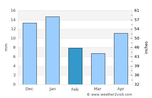 San Francisco de los Romos average rain in February
