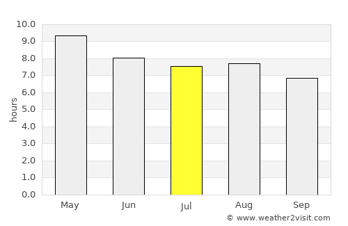 San Francisco de los Romos average rain in July