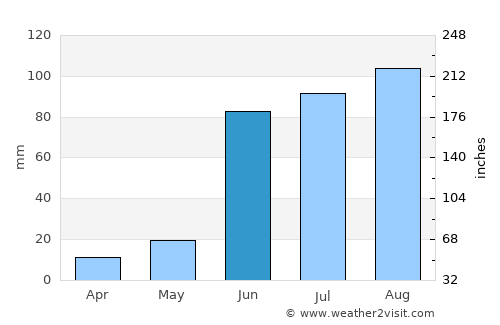 San Francisco de los Romos average rain in June