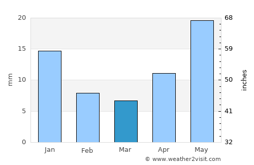 San Francisco de los Romos average rain in March