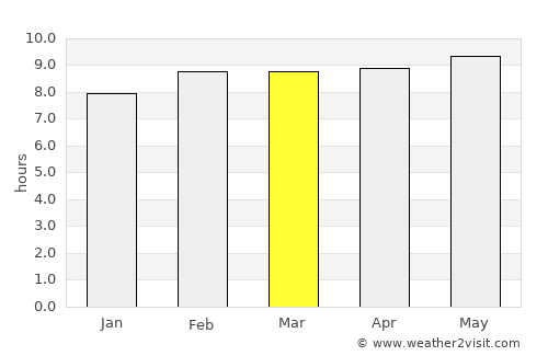 San Francisco de los Romos average rain in March