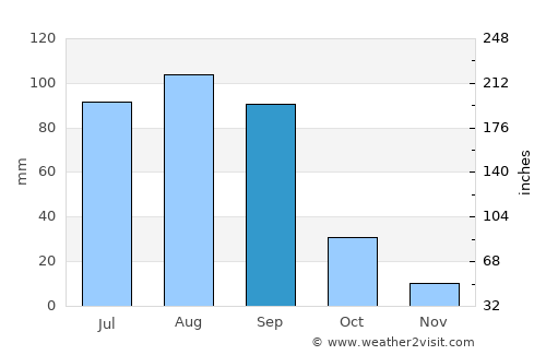San Francisco de los Romos average rain in September