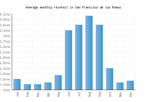 San Francisco de los Romos monthly rainfall chart (inches)