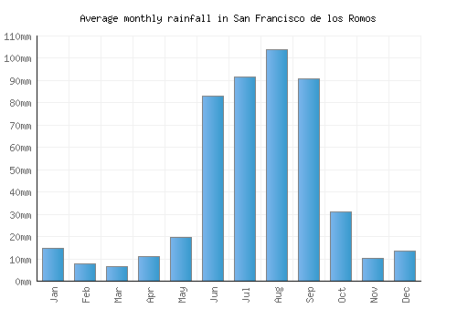 San Francisco de los Romos monthly rainfall chart (mm)
