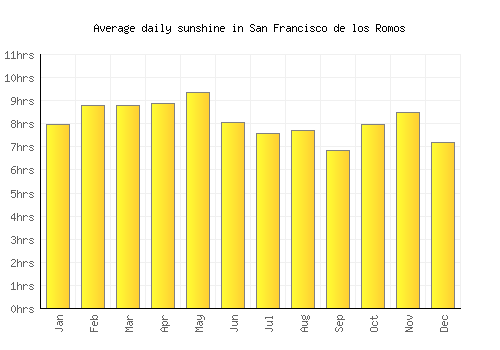 San Francisco de los Romos average daily sunshine chart