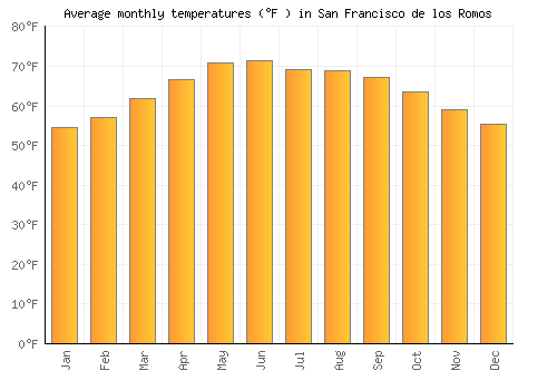 San Francisco de los Romos average temperature chart (Fahrenheit)