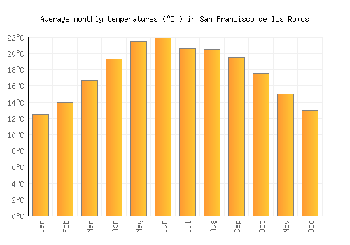 San Francisco de los Romos average temperature chart (Celsius)