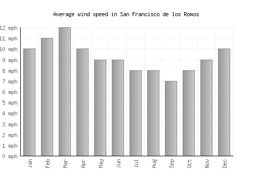 San Francisco de los Romos average winspeed by month (mph)