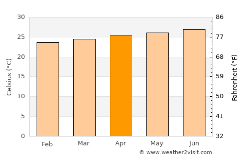 San Francisco de Macorís average temperature in April