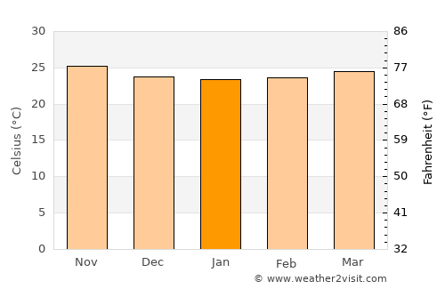 San Francisco de Macorís average temperature in January