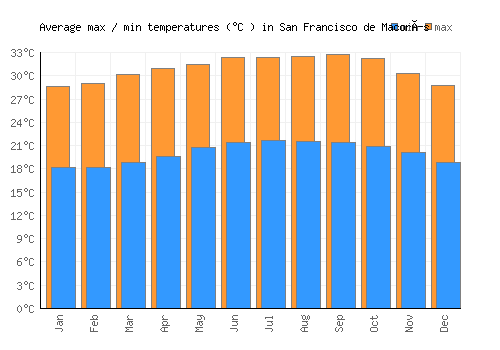 San Francisco de Macorís average minimum / maximum temperatures (Celsius)