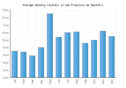 San Francisco de Macorís monthly rainfall chart (inches)