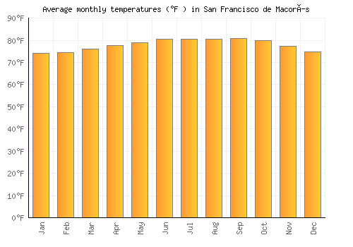 San Francisco de Macorís average temperature chart (Fahrenheit)