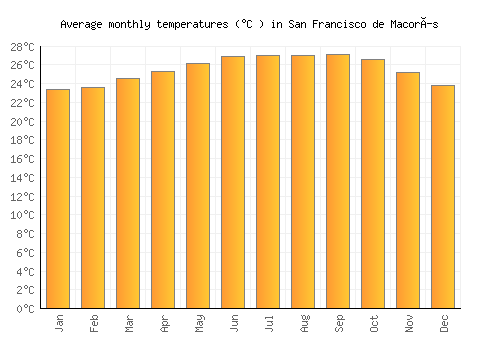 San Francisco de Macorís average temperature chart (Celsius)