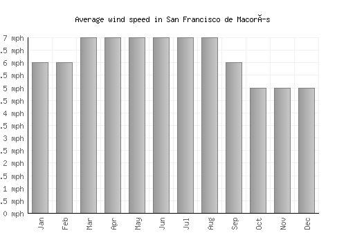 San Francisco de Macorís average winspeed by month (mph)