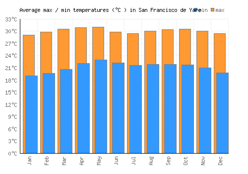 San Francisco de Yare average minimum / maximum temperatures (Celsius)
