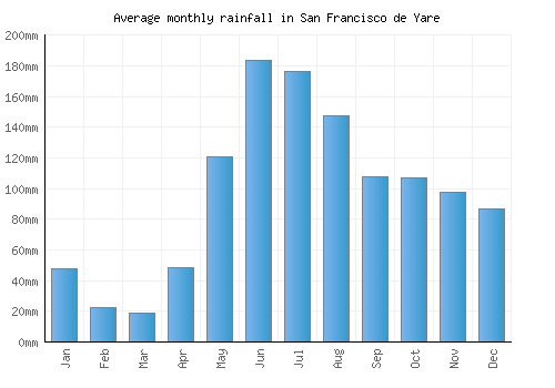 San Francisco de Yare monthly rainfall chart (mm)