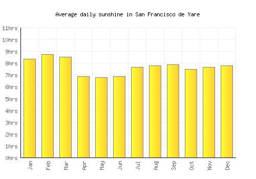 San Francisco de Yare average daily sunshine chart