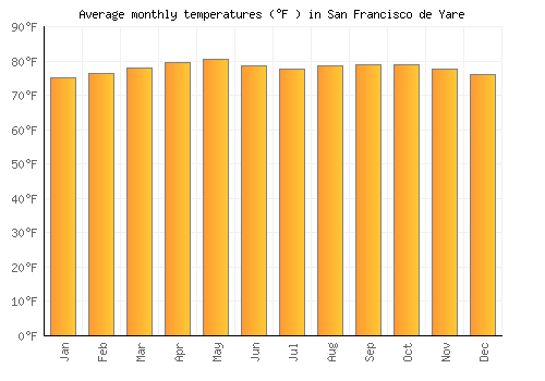 San Francisco de Yare average temperature chart (Fahrenheit)