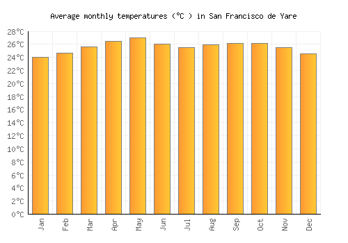 San Francisco de Yare average temperature chart (Celsius)