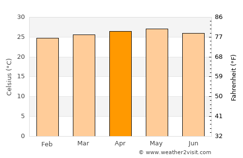 San Francisco de Yare average temperature in April