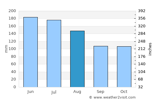 San Francisco de Yare average rain in August