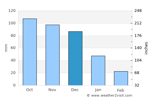 San Francisco de Yare average rain in December