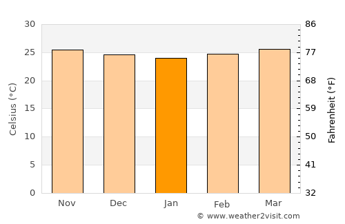 San Francisco de Yare average temperature in January