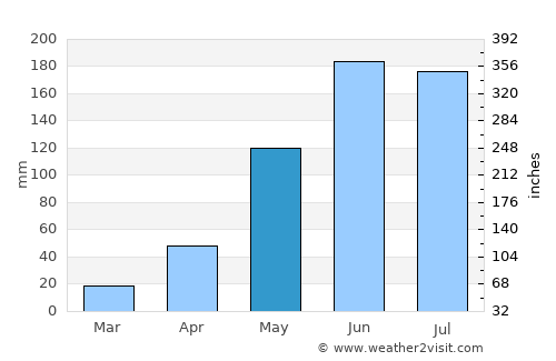 San Francisco de Yare average rain in May