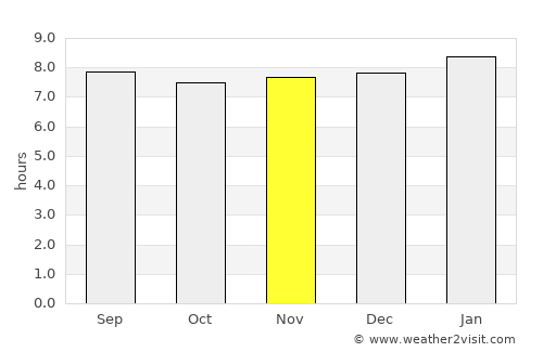 San Francisco de Yare average rain in November