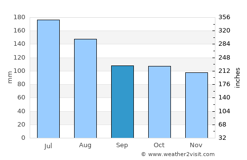 San Francisco de Yare average rain in September