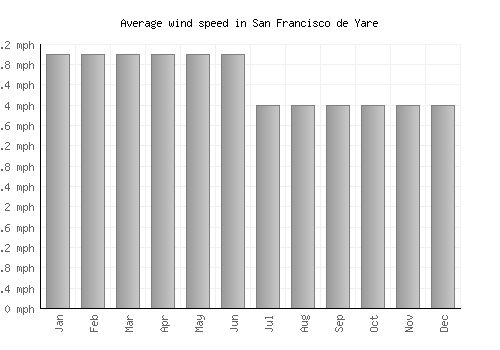 San Francisco de Yare average winspeed by month (mph)