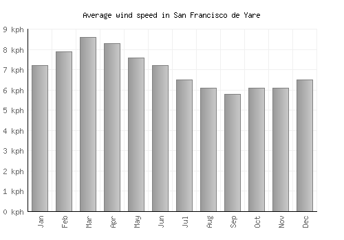 San Francisco de Yare average winspeed by month (km/h)