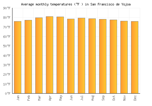 San Francisco de Yojoa average temperature chart (Fahrenheit)